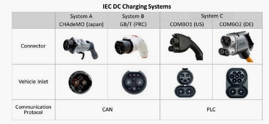 EV DC Fast Charging Standards – CHAdeMO, CCS, SAE Combo, Tesla Supercharger
