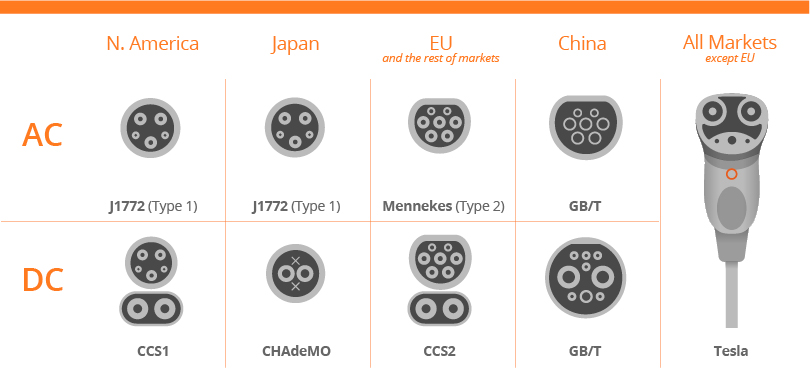 The Different EV Charging Connector Types for Electric Car Charger